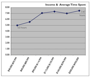 Demos14-Income-Ave Time Spent New