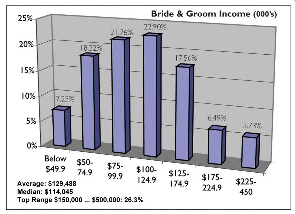 Demos5-BrideGroom Income